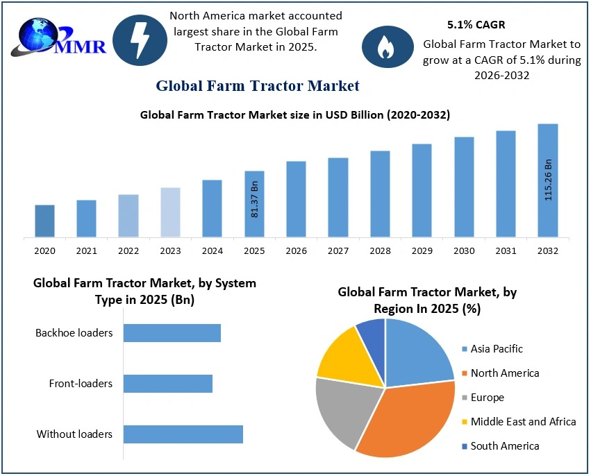 Farm Tractor Market to Reach USD 105 Billion by 2032, Growing at 5.1% CAGR, Shows Latest Market Analysis
